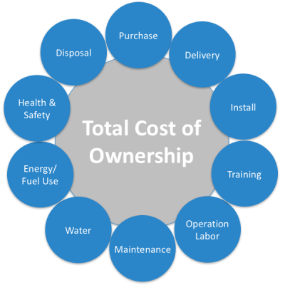 total cost of ownership